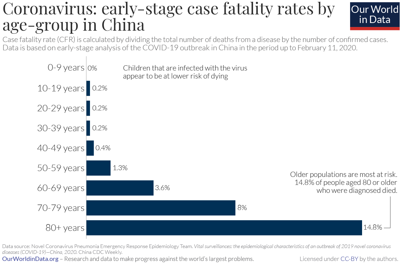 COVID-19 Fatality Rate by age
