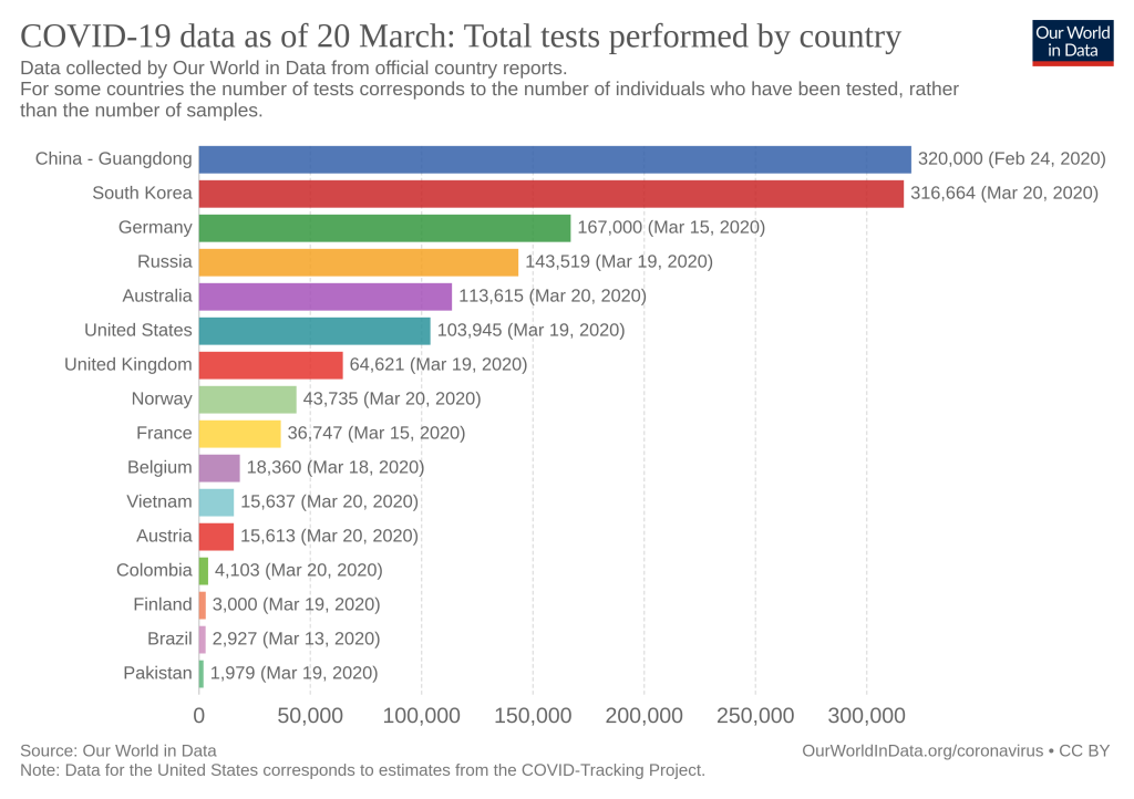 COVID-19 test performs by country