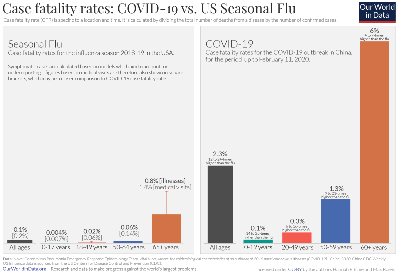 COVID-19 vs Seasonal Flu